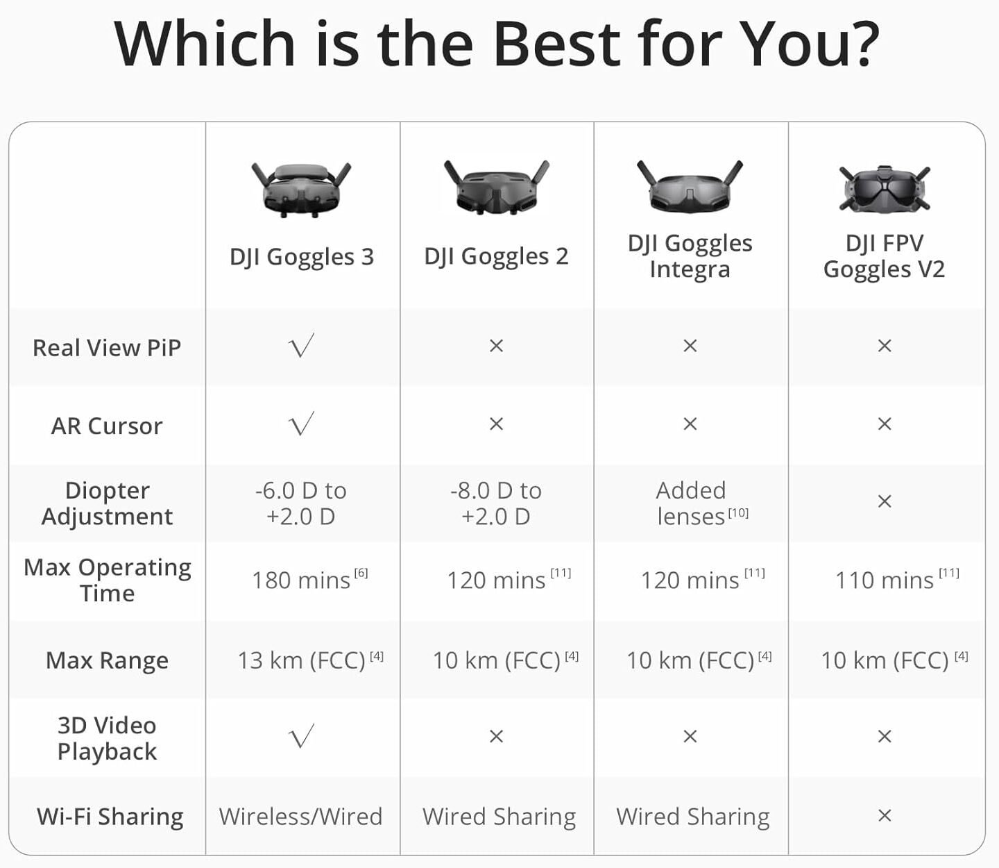 best compare table of DJI Goggles